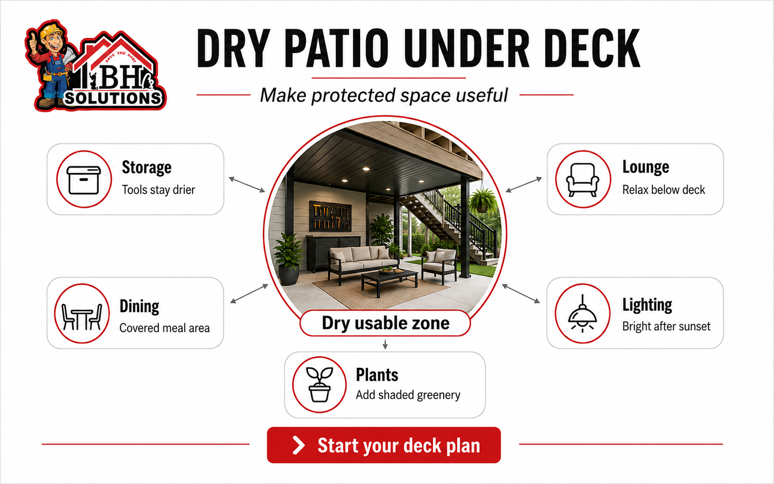 Infographic showing dry patio under deck ideas for storage, lounge seating, dining, lighting, and shaded plants.`