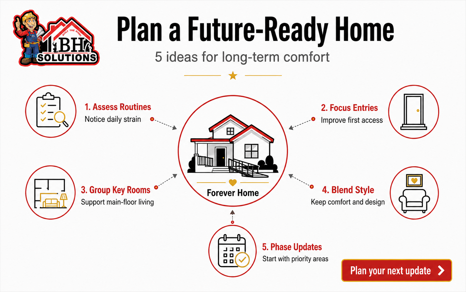 Future-ready home planning infographic with routine assessment, entry access, main-floor living, style balance, and phased updates.