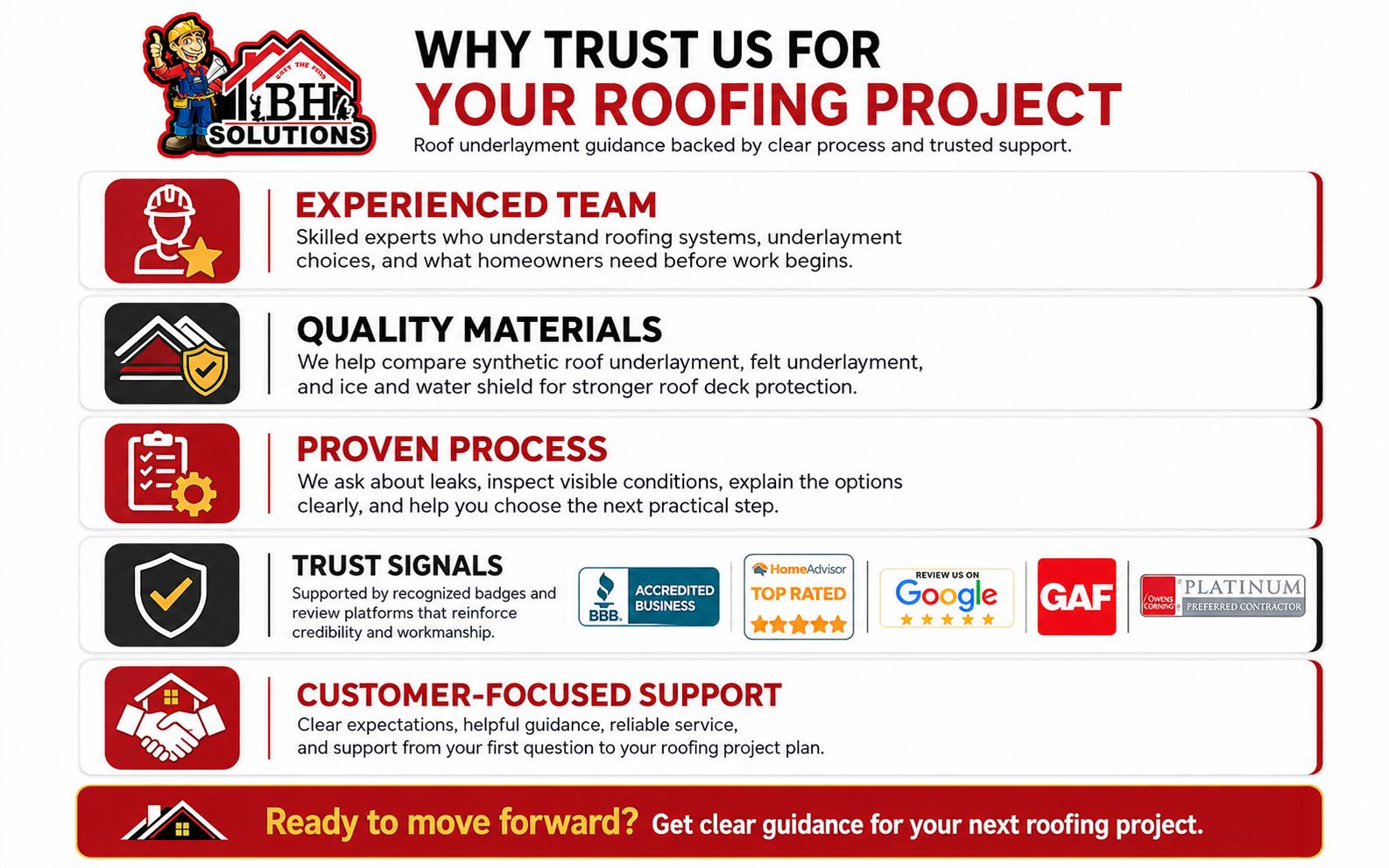 Roof underlayment guide infographic for BH Solutions showing experienced team, quality materials, proven process, trust signals, and customer-focused roofing support