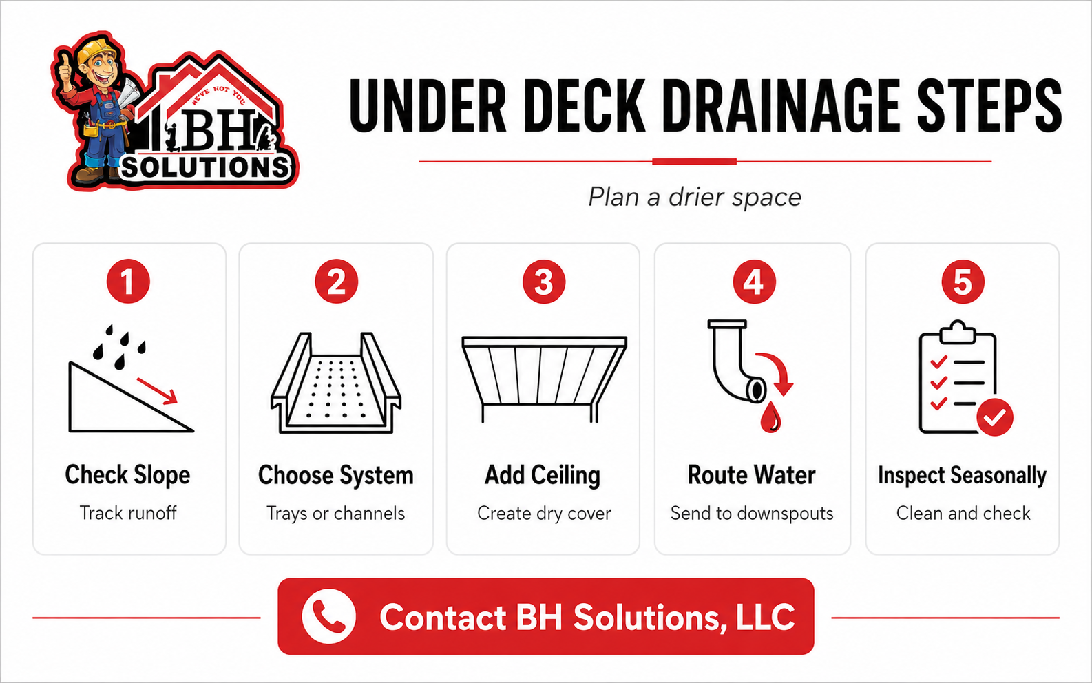 Infographic showing under deck drainage steps, including slope check, drainage system choice, ceiling panels, water routing, and seasonal inspection.